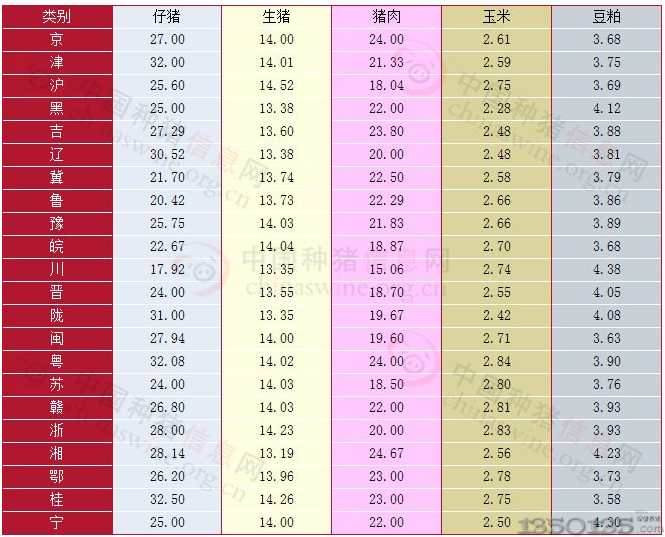 本周仔猪、生猪、猪肉、玉米、豆粕价格柱状图、与上周环比分析图、市场走势图