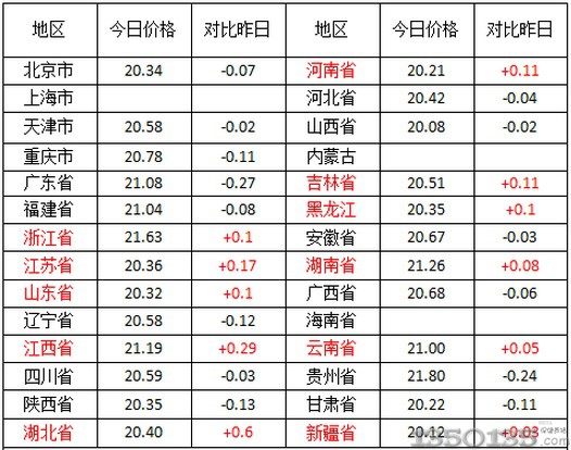 今日最新生猪价格数据