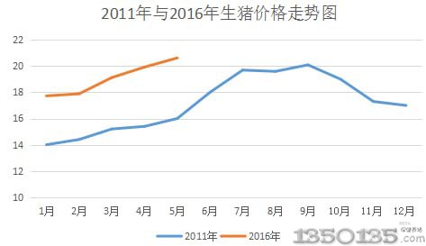 2011年-2016年猪价走势图